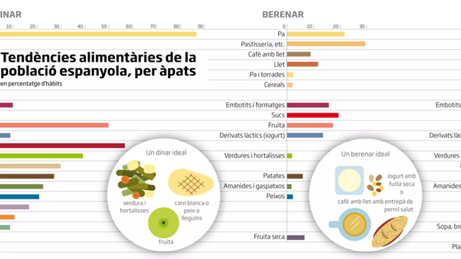 Aliments més consumits