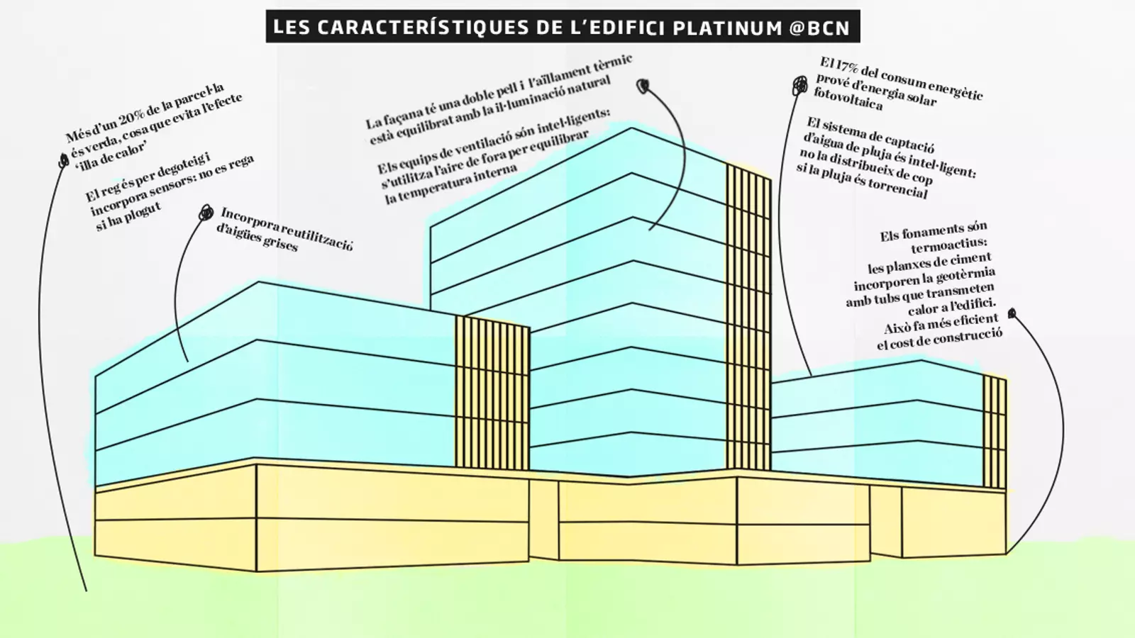 L’edifici d’oficines de lloguer més sostenible del món és a Barcelona