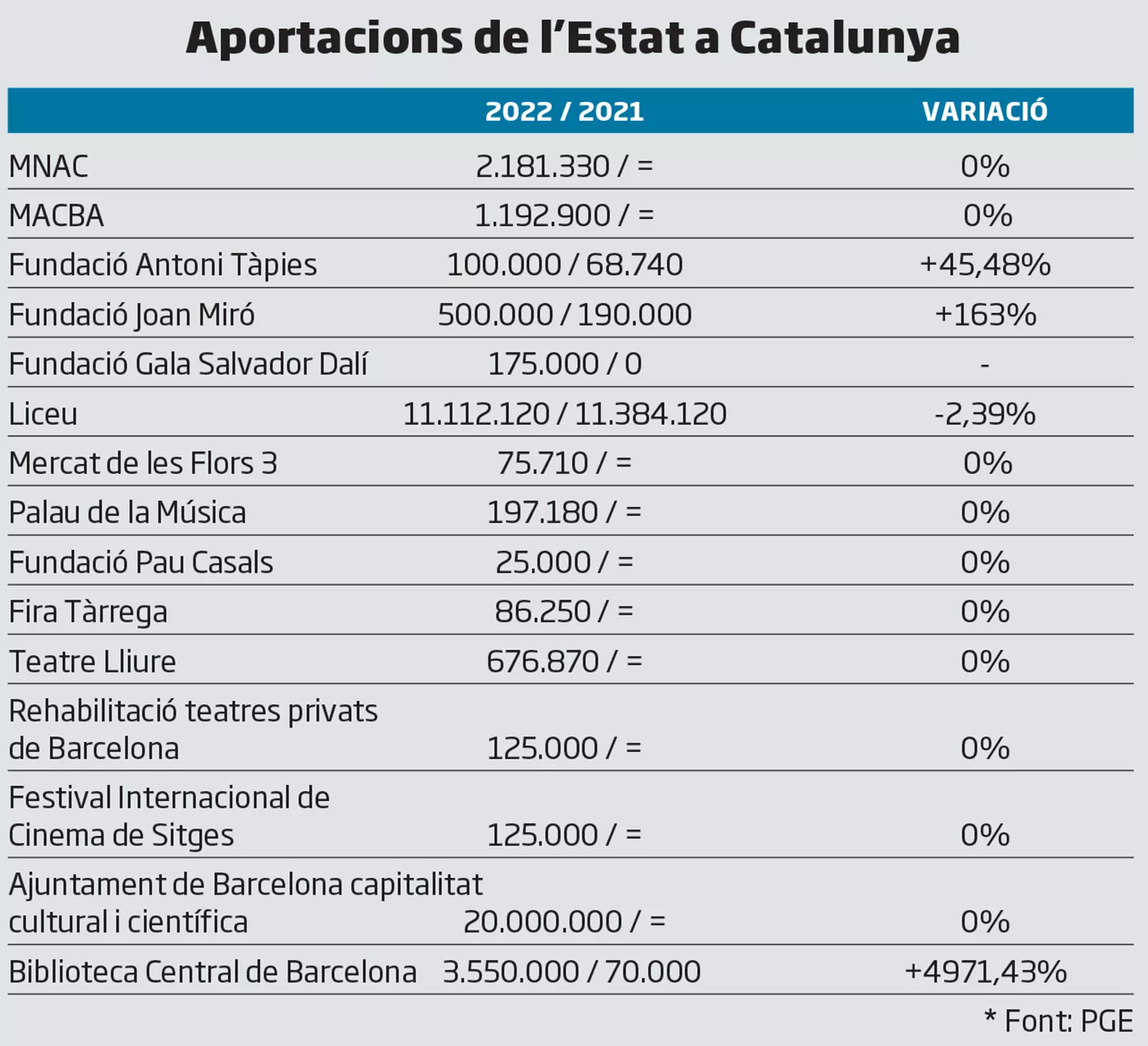 Aportacions de l'Estat a Catalunya