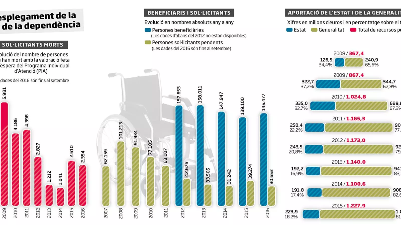 L’atenció a la dependència: una dècada a mig gas