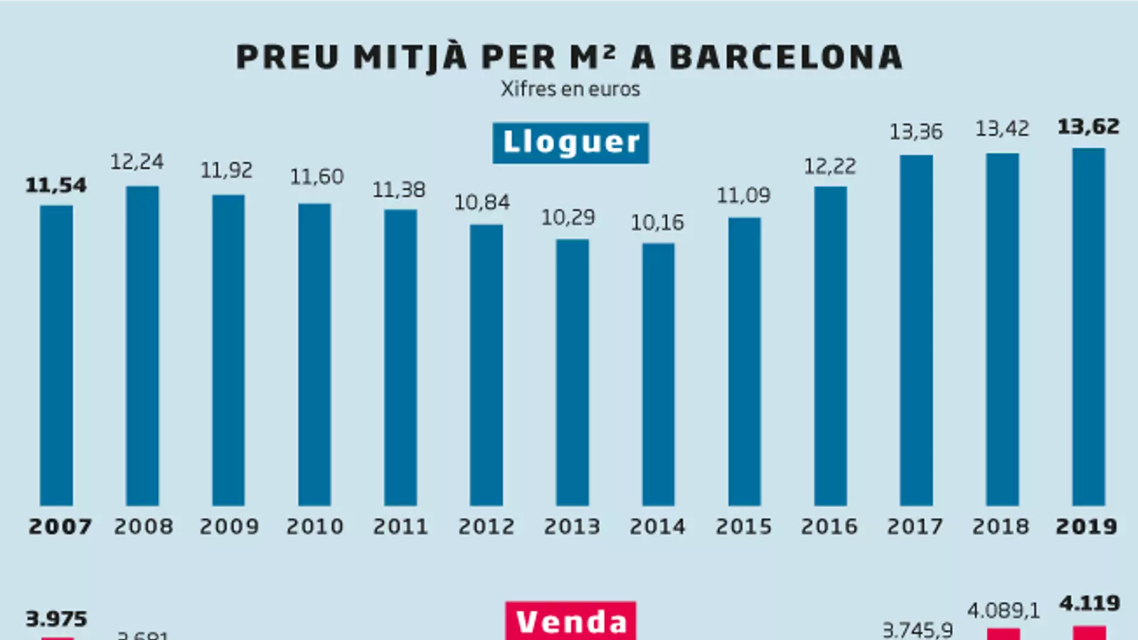 El lloguer s’encareix cinc vegades més que la compra des de la crisi