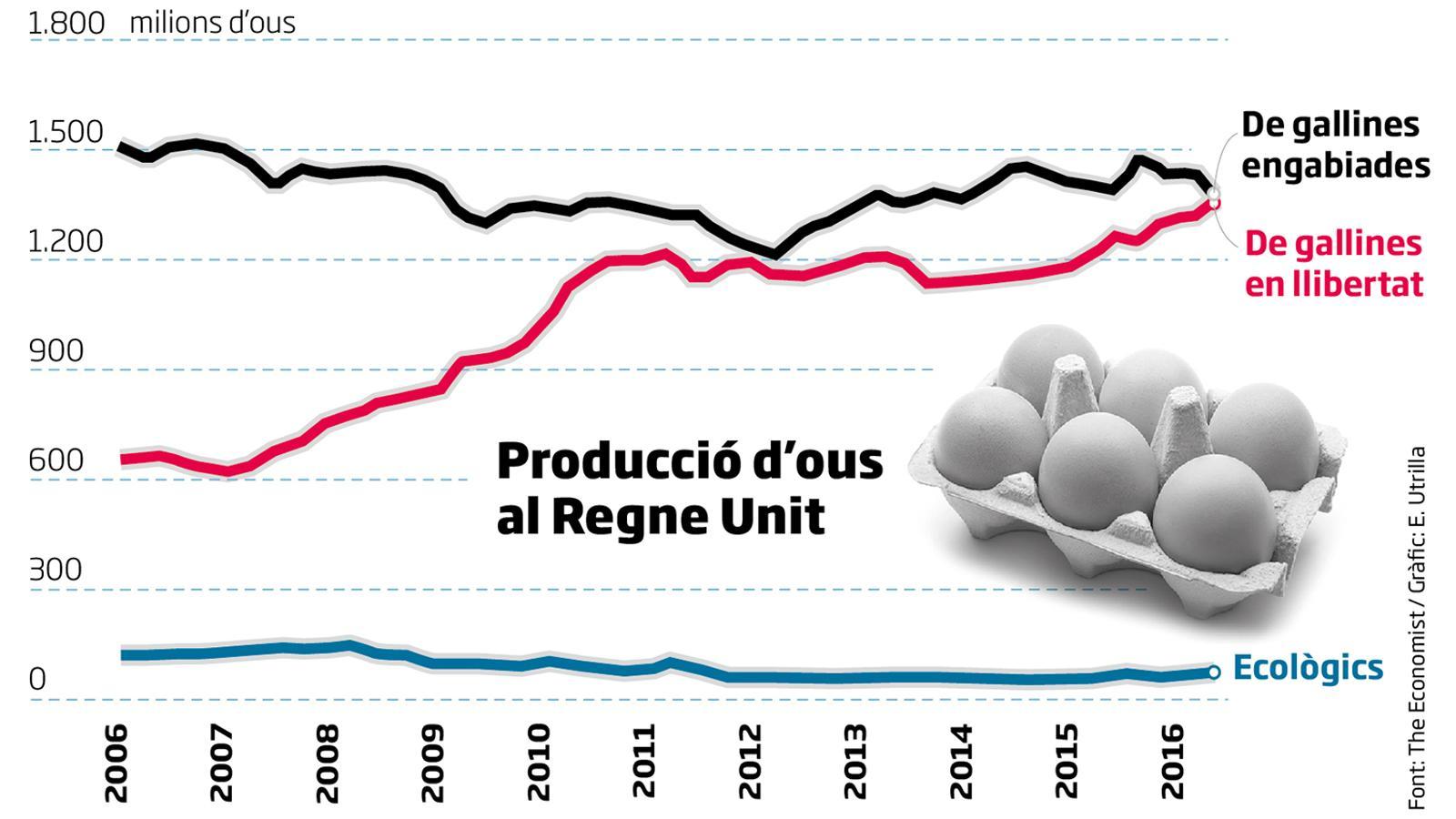 Els ous de pagès revolucionen el mercat britànic