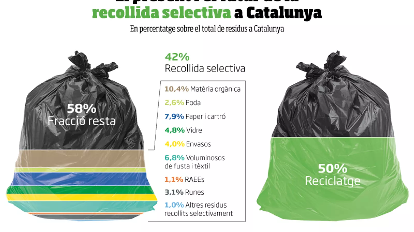 Reciclem bé, separem bé… per combatre la crisi climàtica