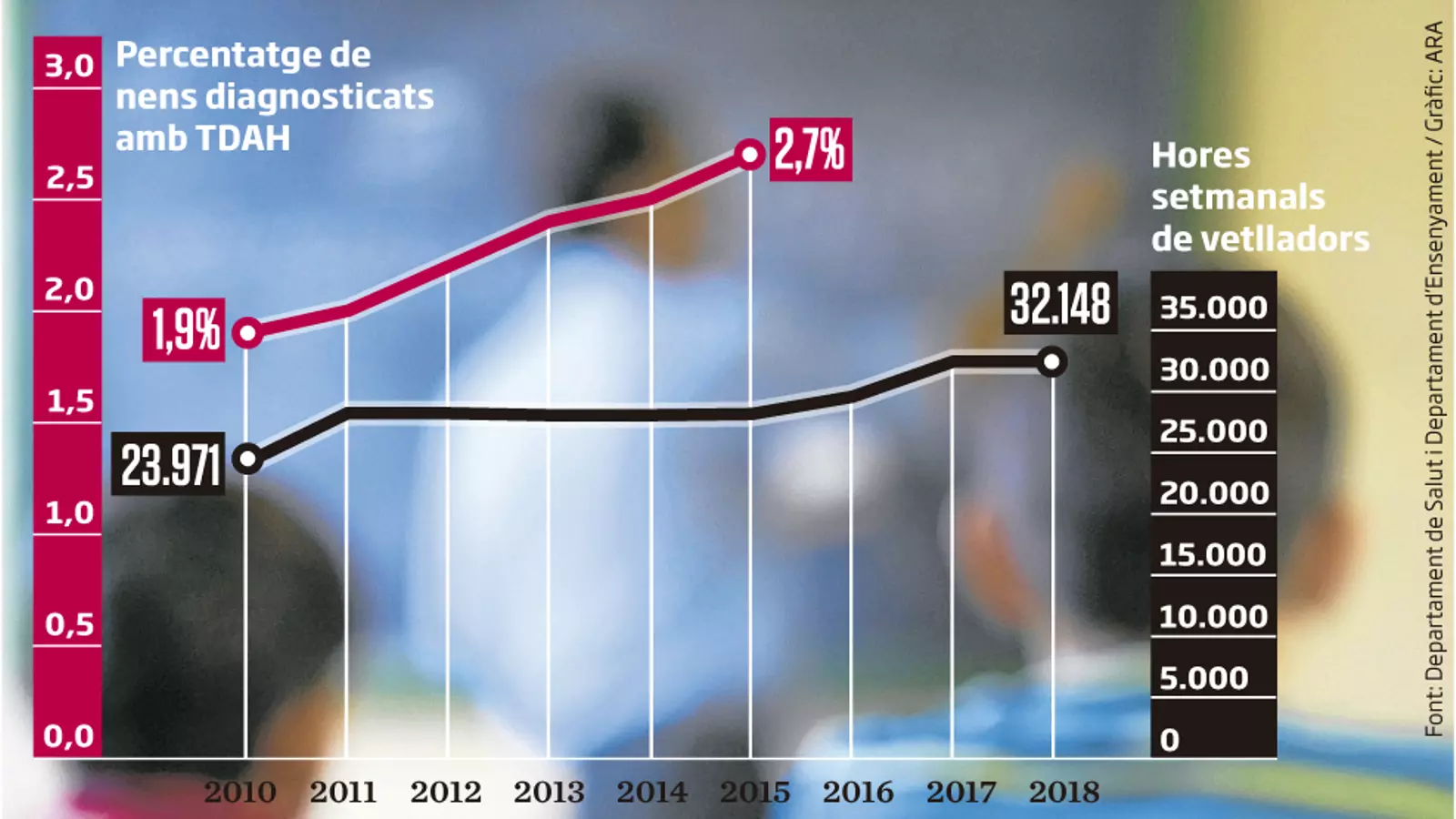 SOS a les escoles: falten vetlladors