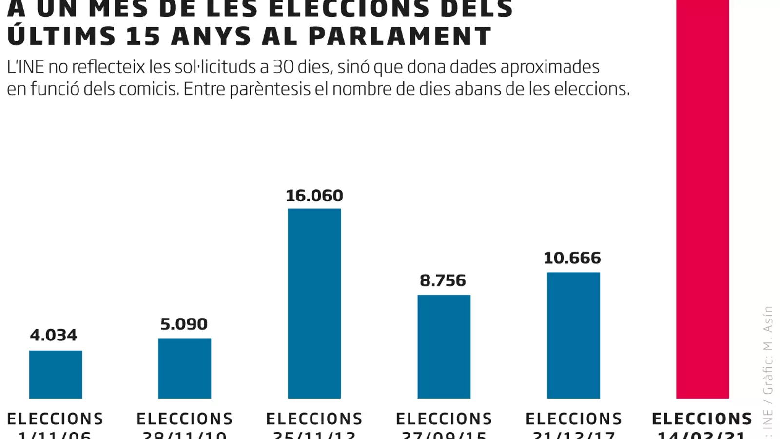 El vot per correu es triplica a un mes del 14-F