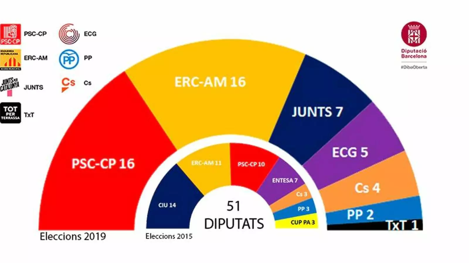 El PSC i ERC empaten a la Diputació de Barcelona