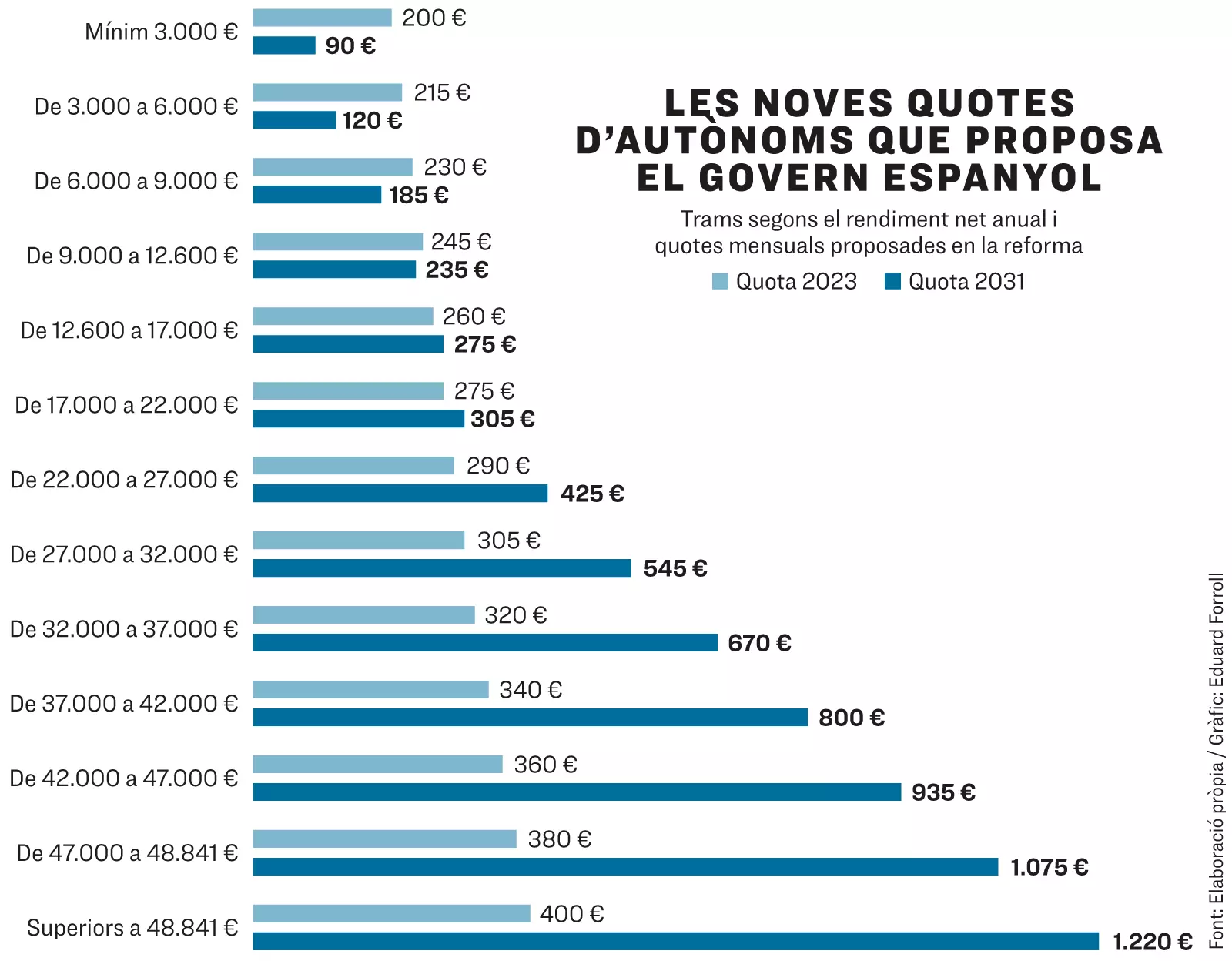 Les noves quotes d'autònoms que proposa el govern espanyol