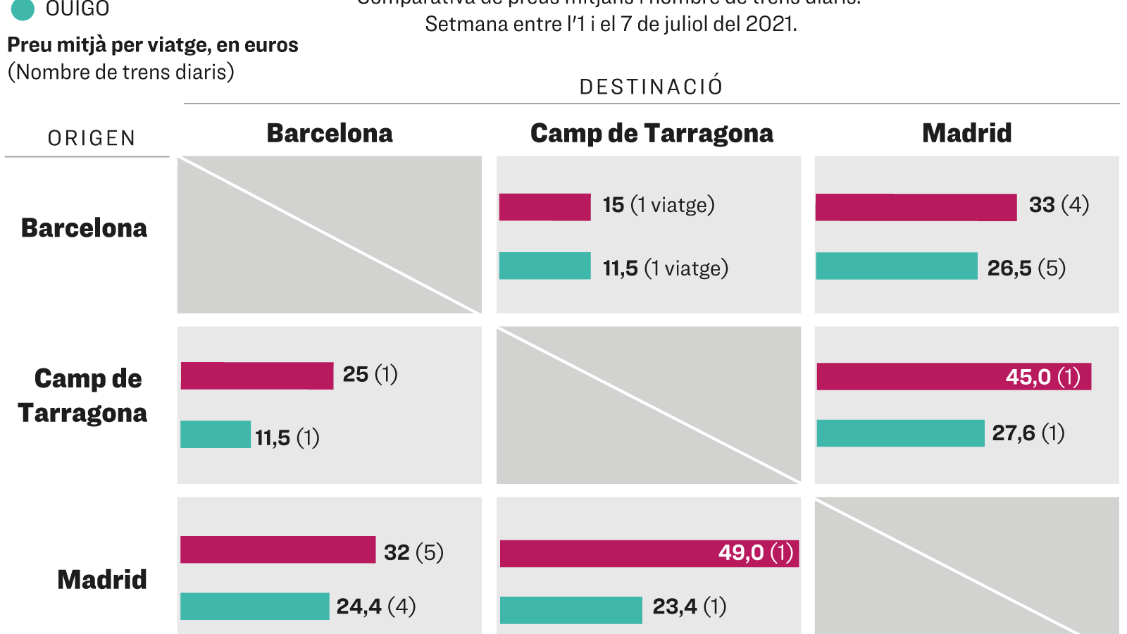 Alta velocitat 'low cost'
