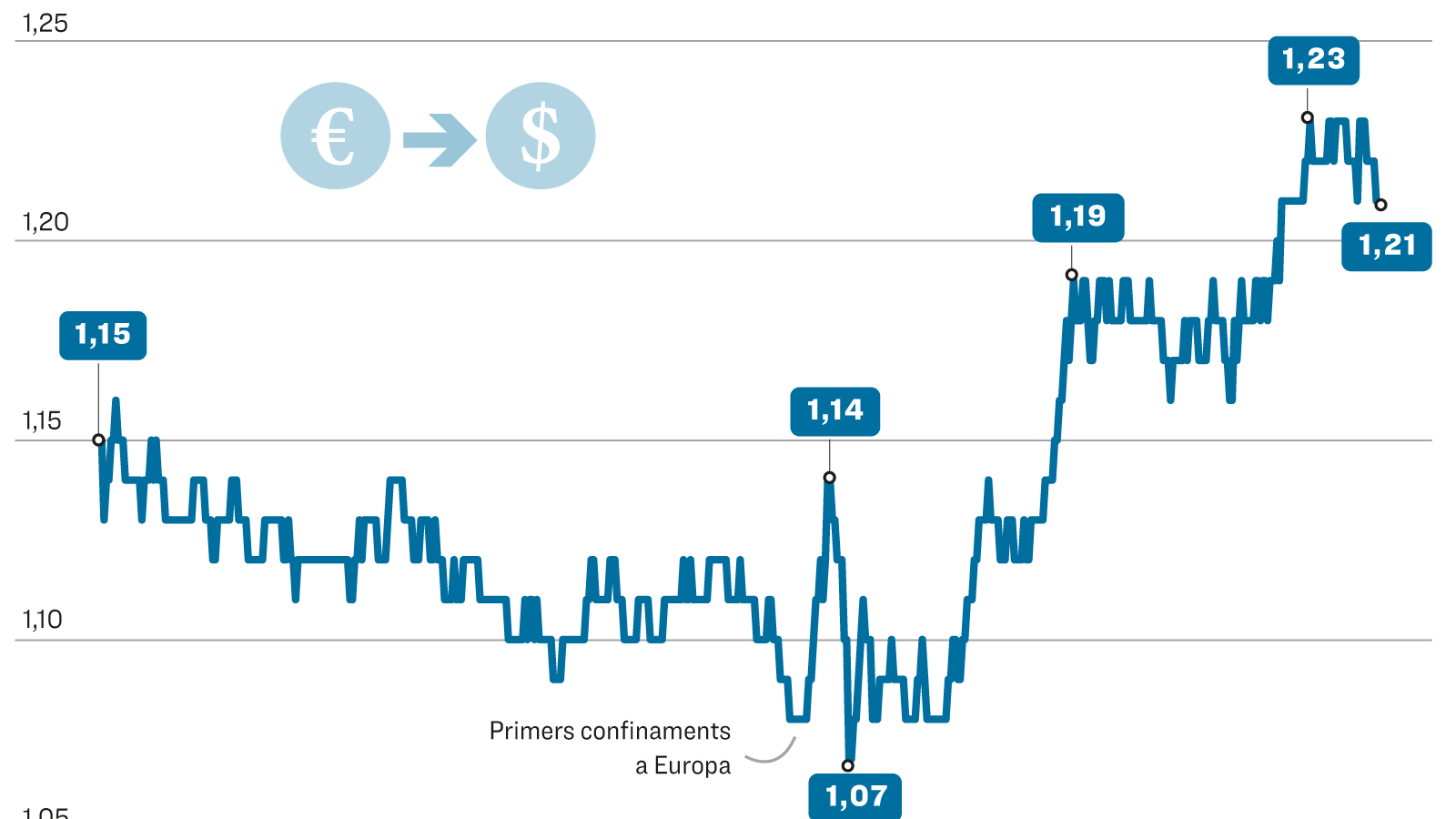Canvi Euro Dolar