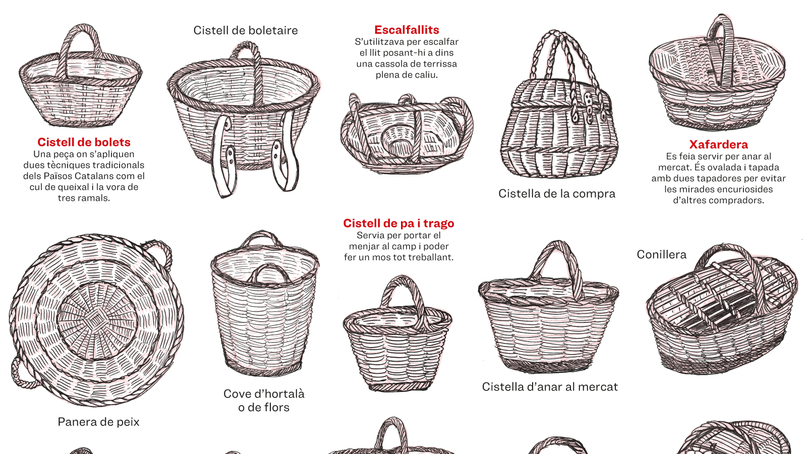 Diferents tipus i varietats que es confeccionen dins l'art de la cistelleria. Il·lustracions basades en el pòster ‘Cistelleria popular catalana’ de M. Jurnet.