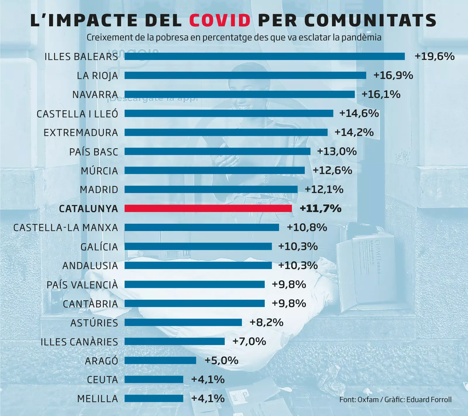 L'impacte del covid per comunitats