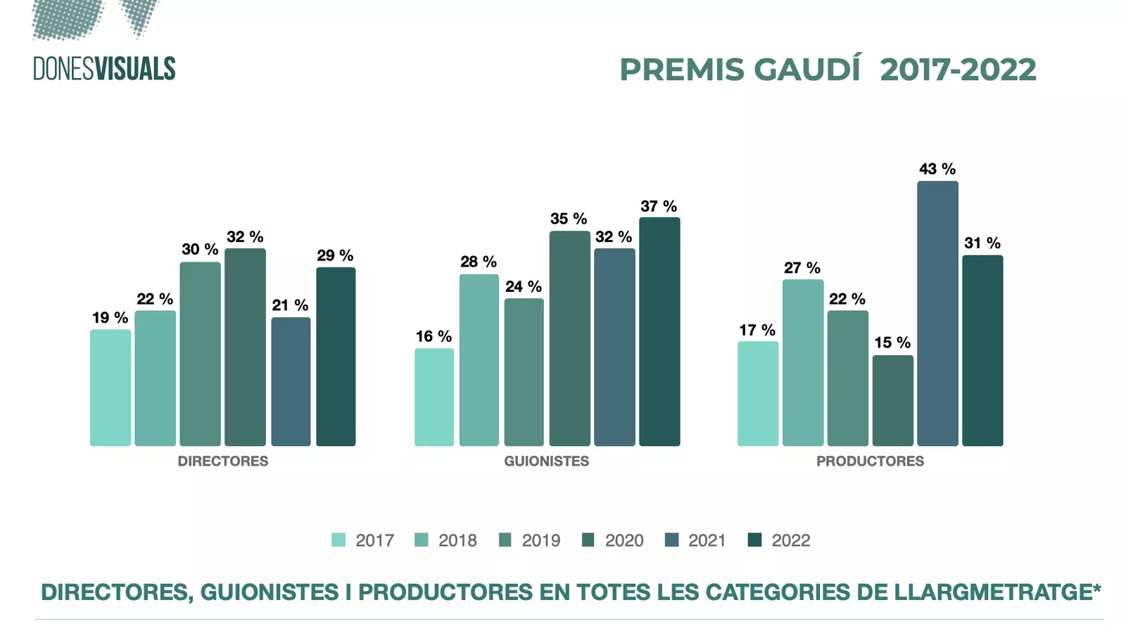 Gràfica de la representació de les dones als Premis Gaudí.