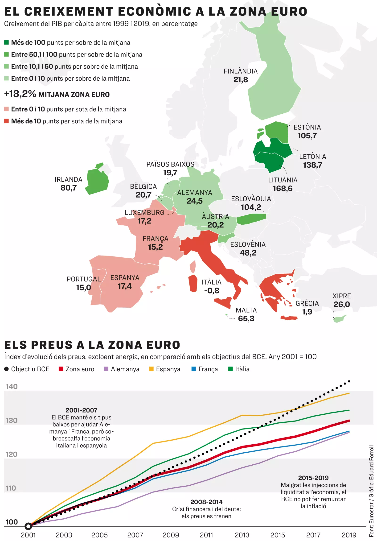 El creixement econòmic i els preus a la zona euro