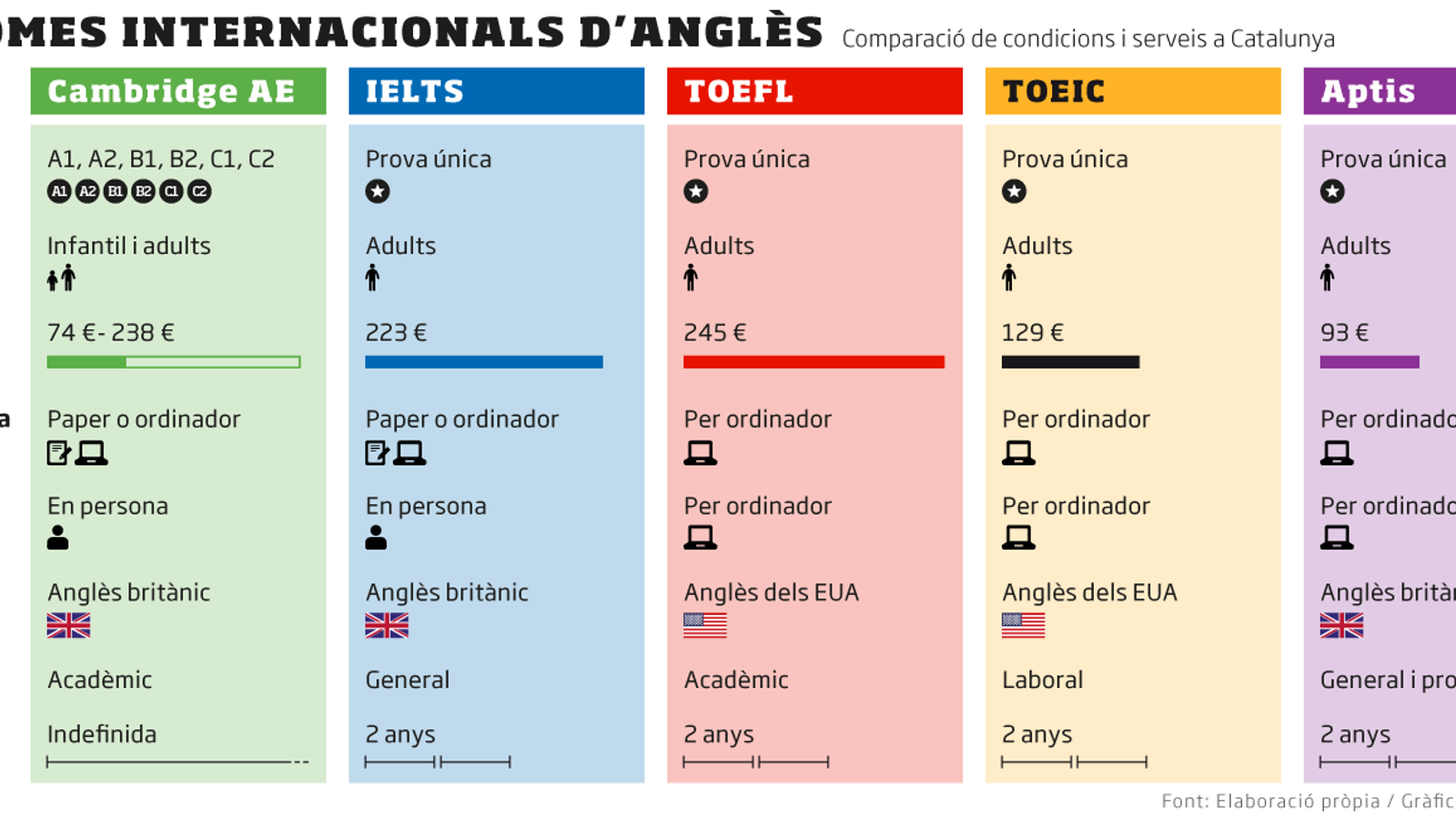 Títols d’anglès: els de més renom costen 200 €