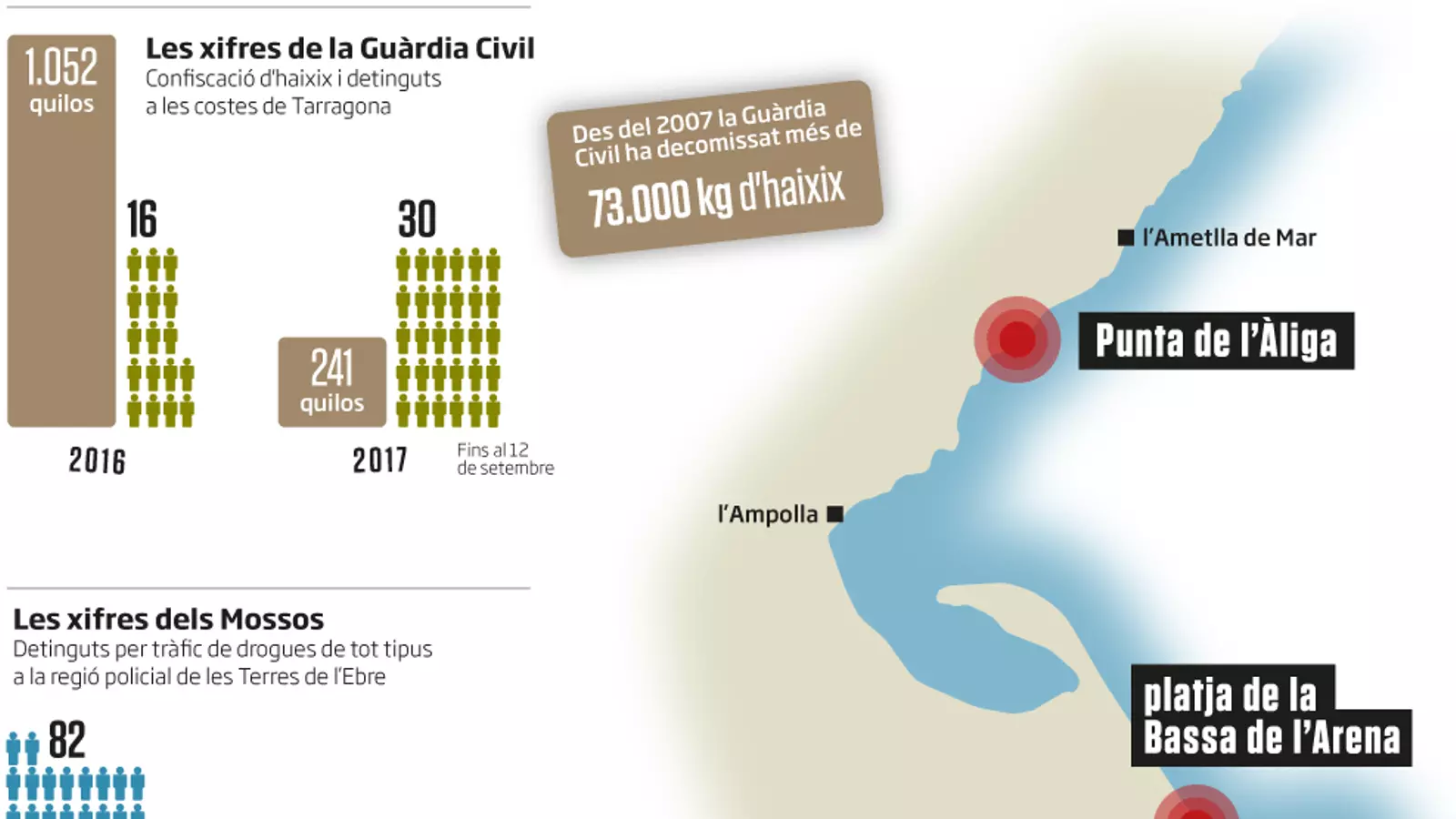 El delta de l’Ebre: un port estratègic per als narcos
