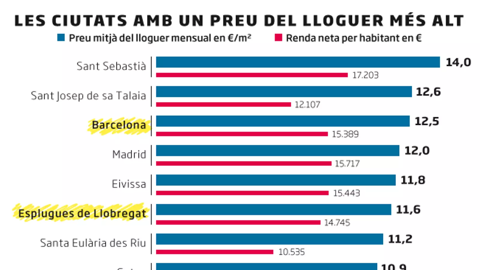 Rànquing: Set ciutats catalanes, entre les 20 amb el lloguer més car d’Espanya