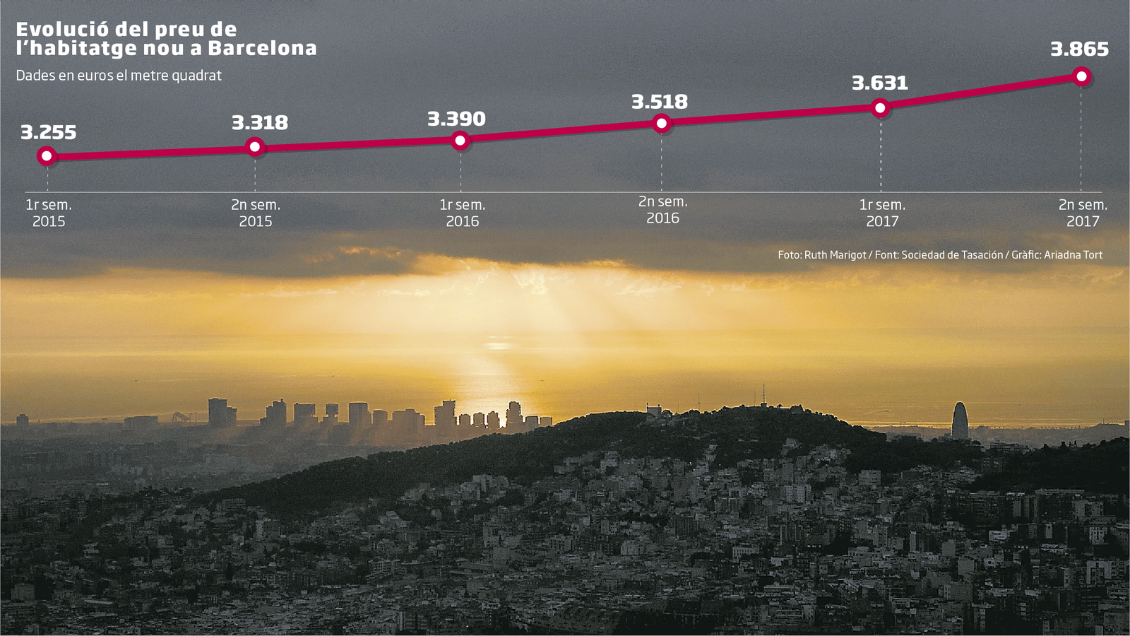 Catalunya lidera el preu dels pisos