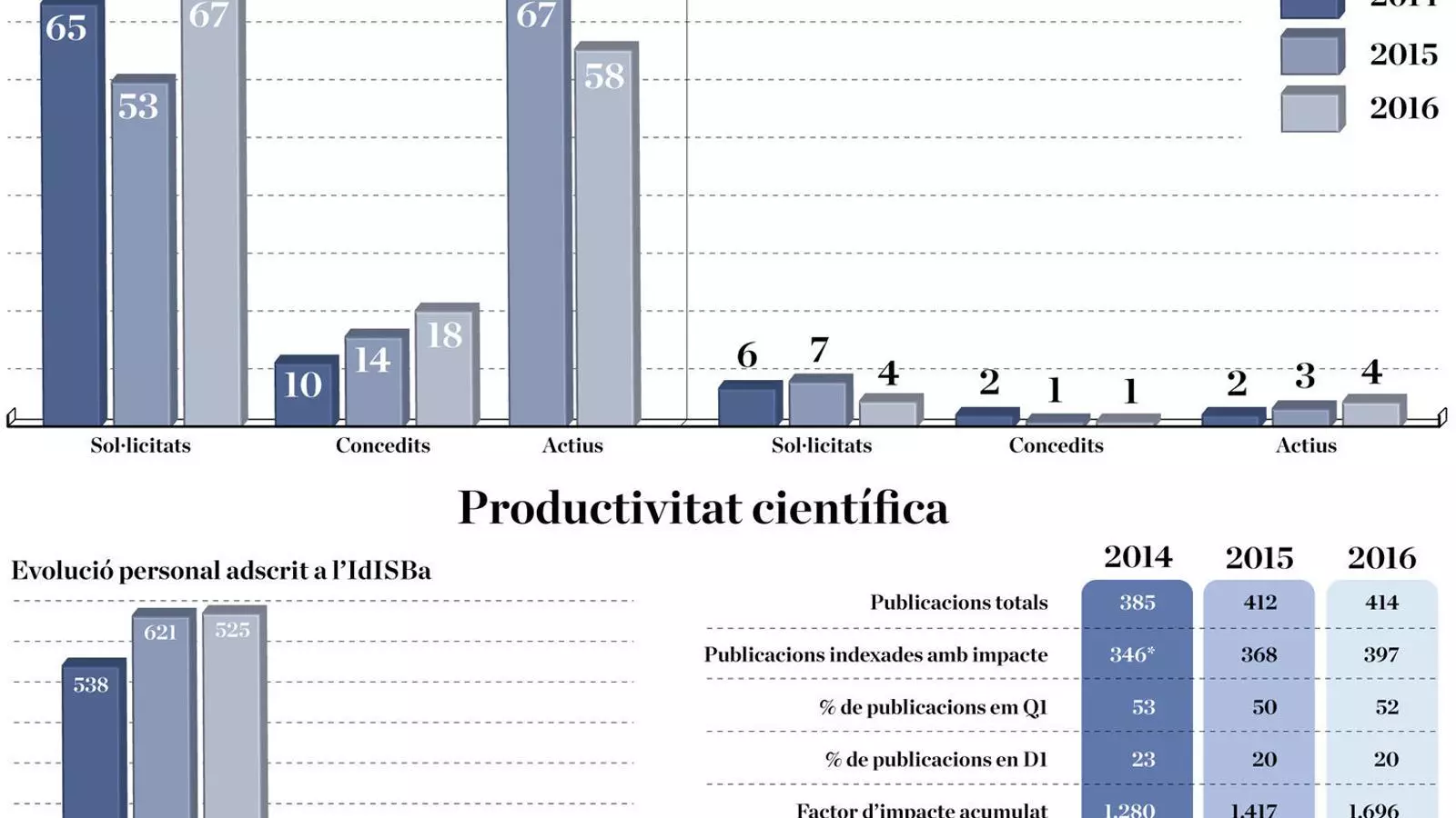 La recerca sanitària a les Balears
Creix en recursos i en qualitat