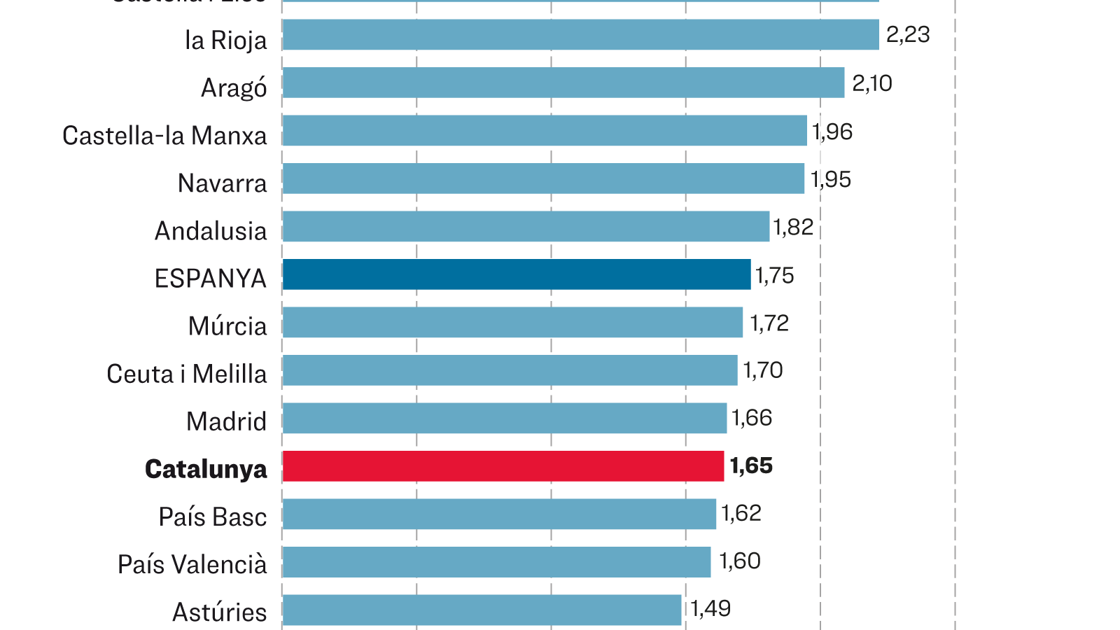 Creixement mitjà del PIB de les comunitats autònomes des del 1975