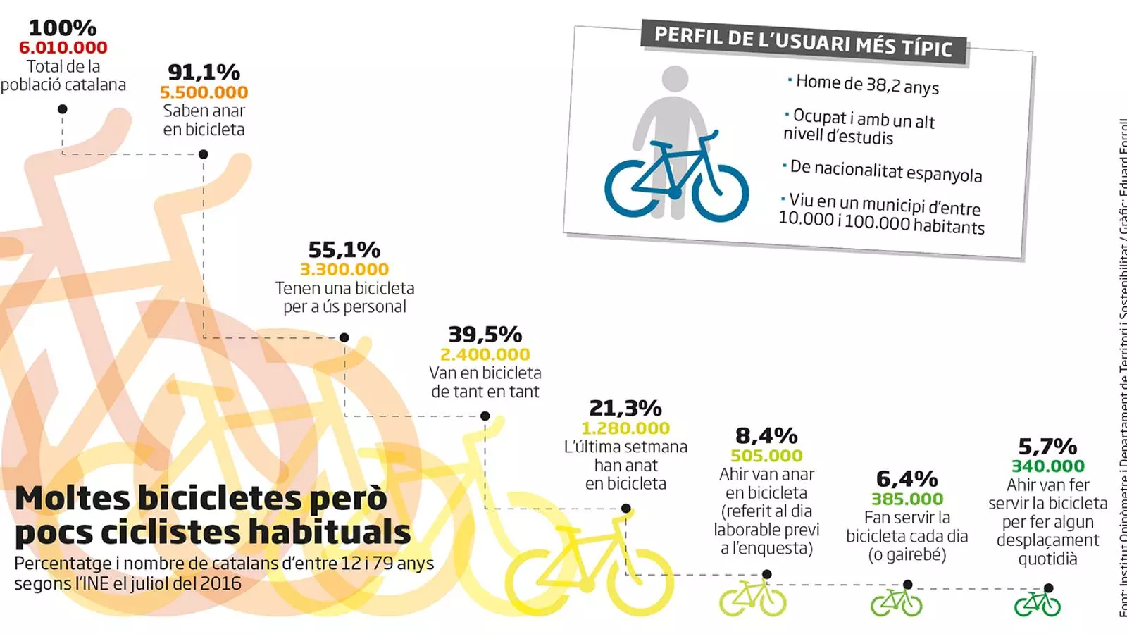 Gairebé 190.000 persones canvien el cotxe o la moto per la bicicleta
