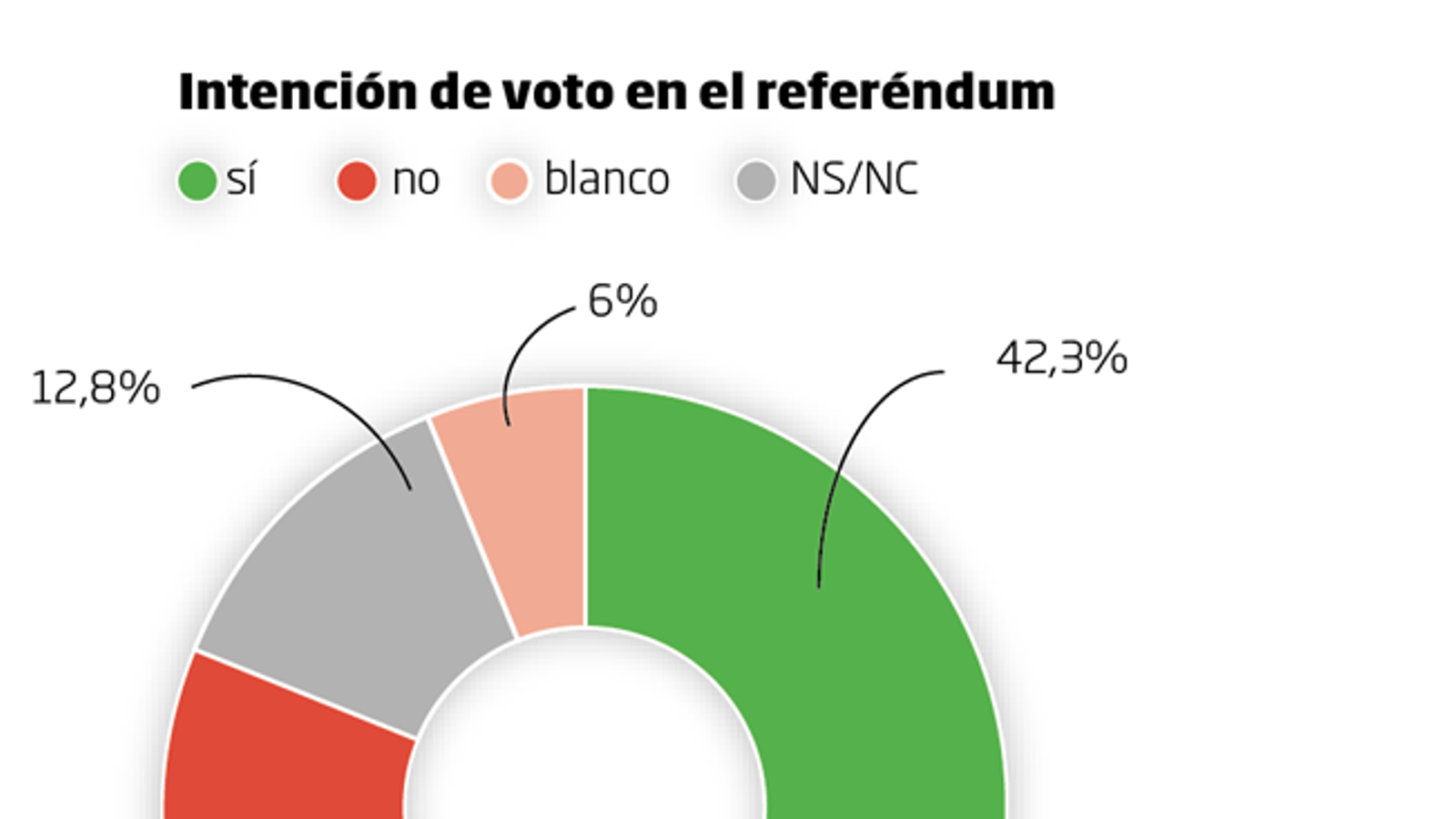 Gràfic principal de l'enquesta sobre l'1-O castellà