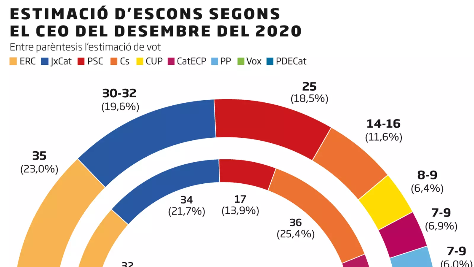 ERC guanyaria les eleccions del 14-F amb 35 diputats però JxCat retalla distàncies, segons el CEO