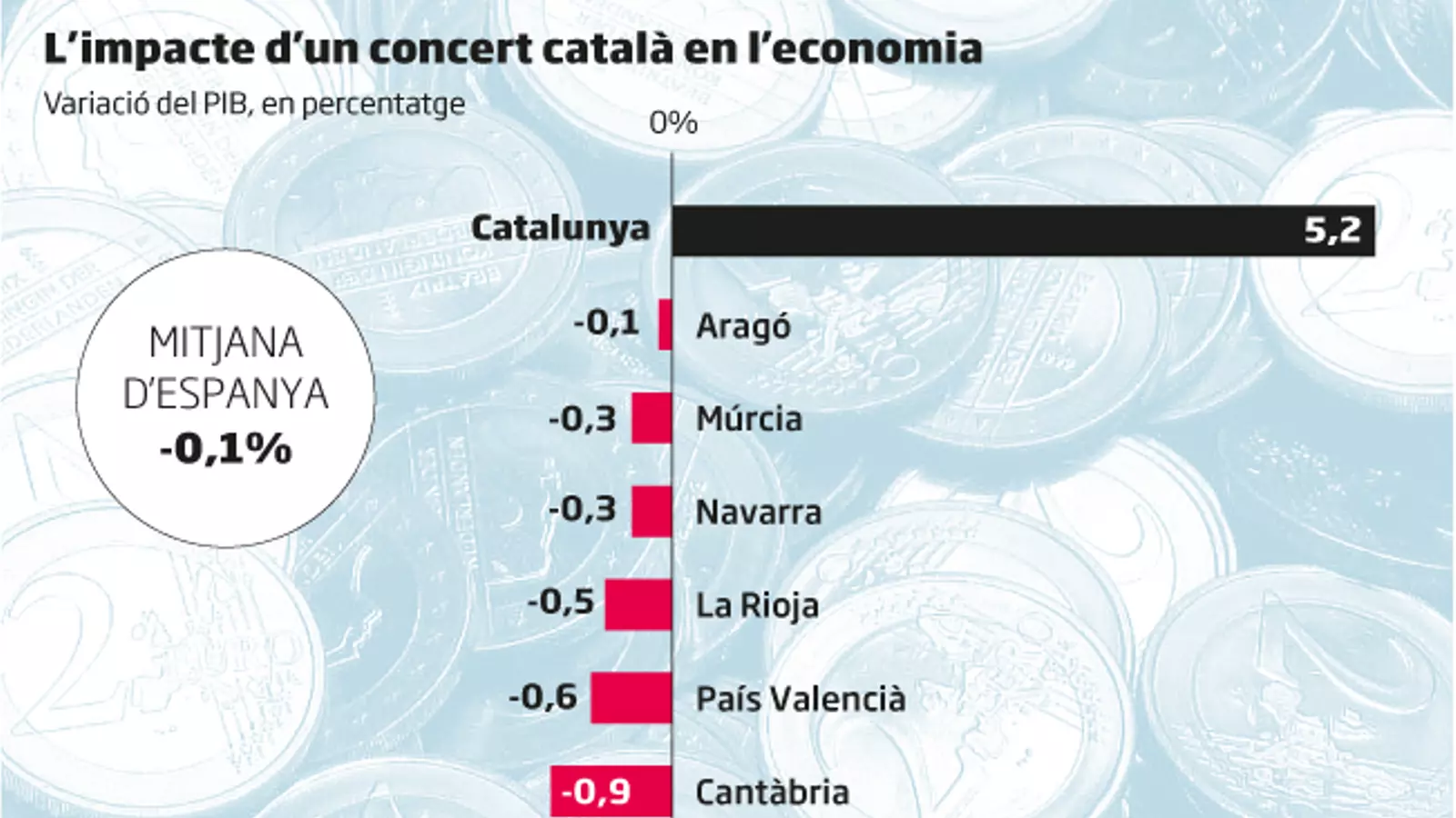 El concert elevaria un 5% el PIB català i generaria 200.000 ocupats