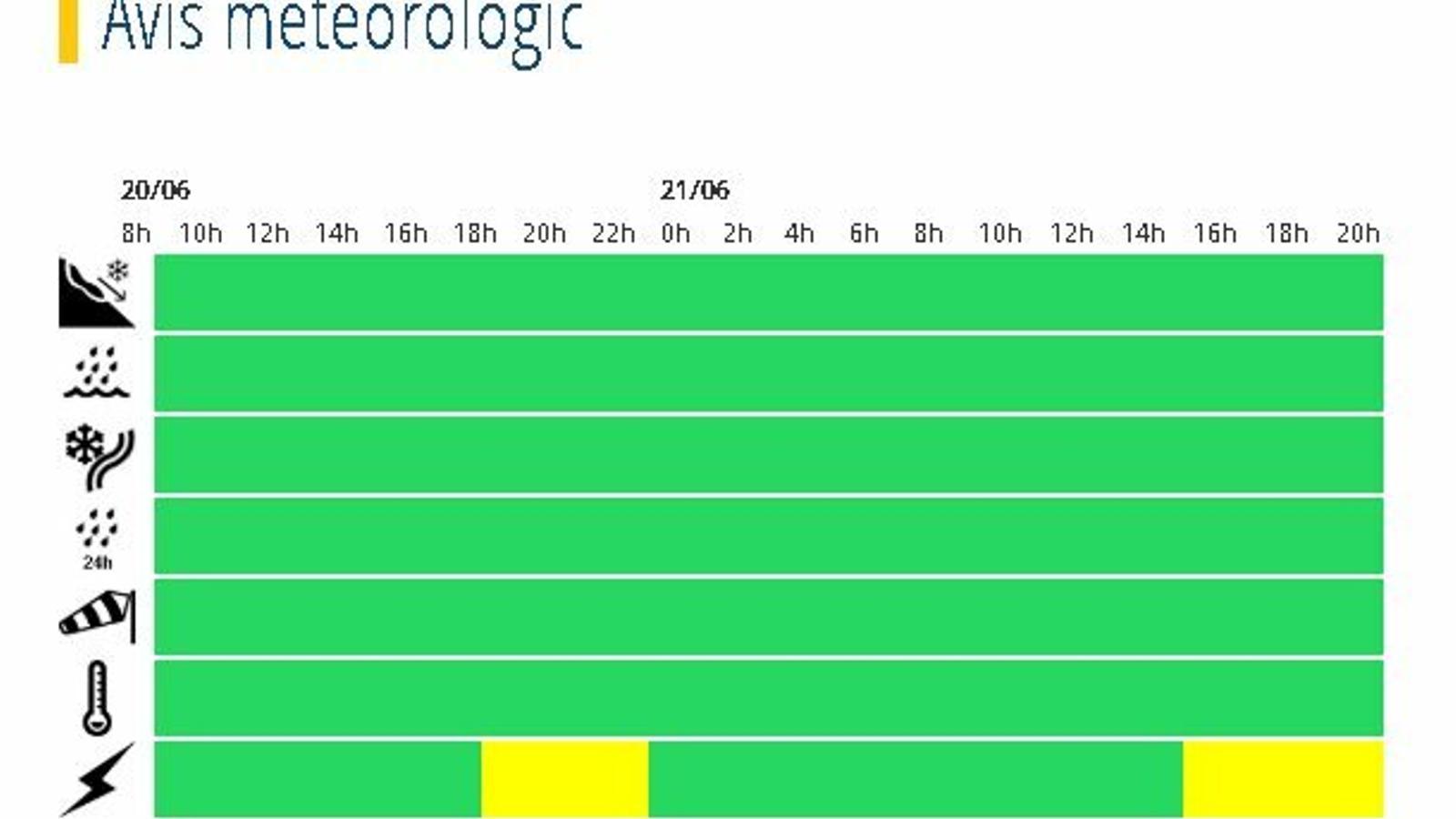 Gràfic del Servei de Meteorologia. / SMA