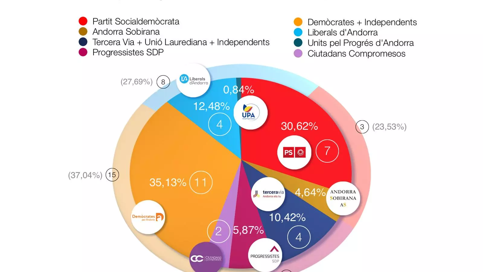 La composició del Consell General i els percentatges assolits pels partits a nivell nacional, comparat amb el 2015.