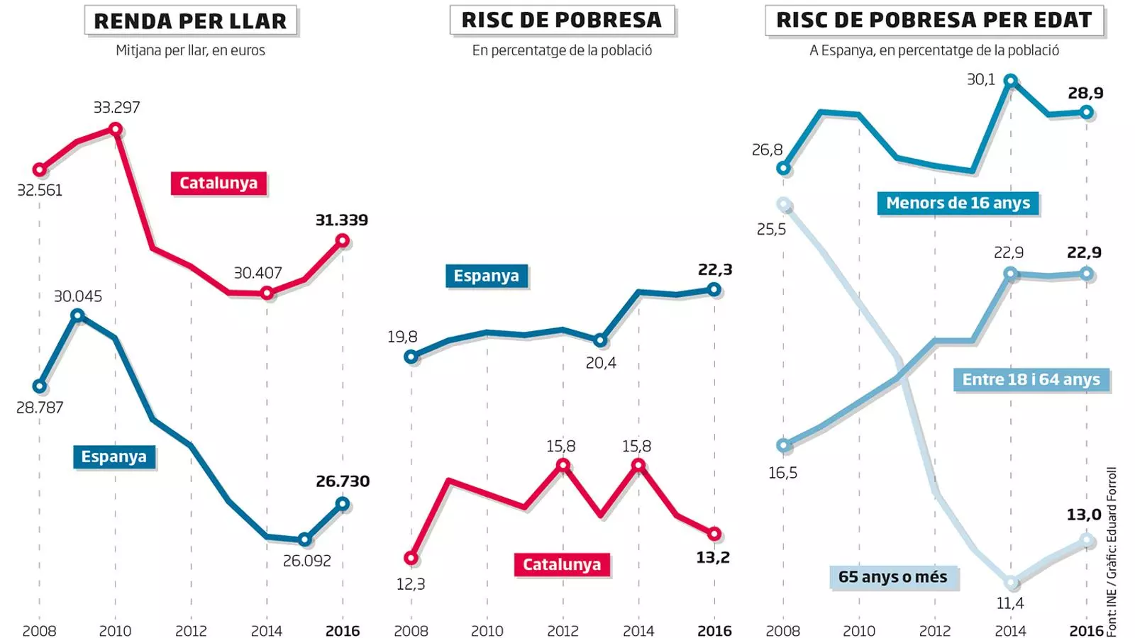 La població en risc de pobresa o exclusió social s'ha disparat prop d'un 20% des del 2008