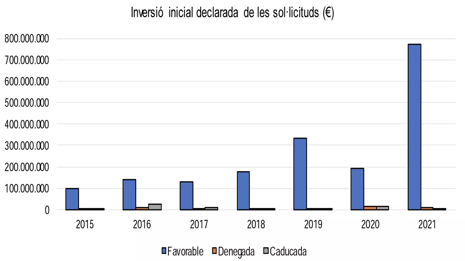 L'estadística d'inversions publicada pel departament.