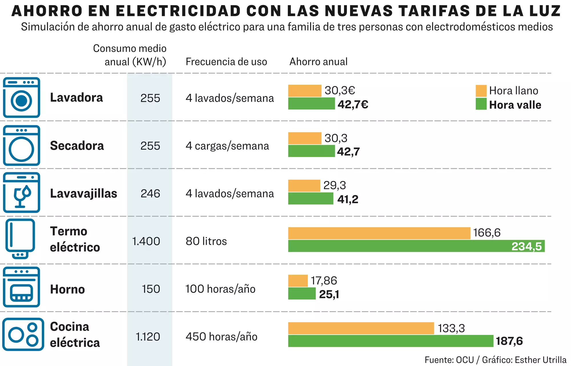 Ahorro en electricidad