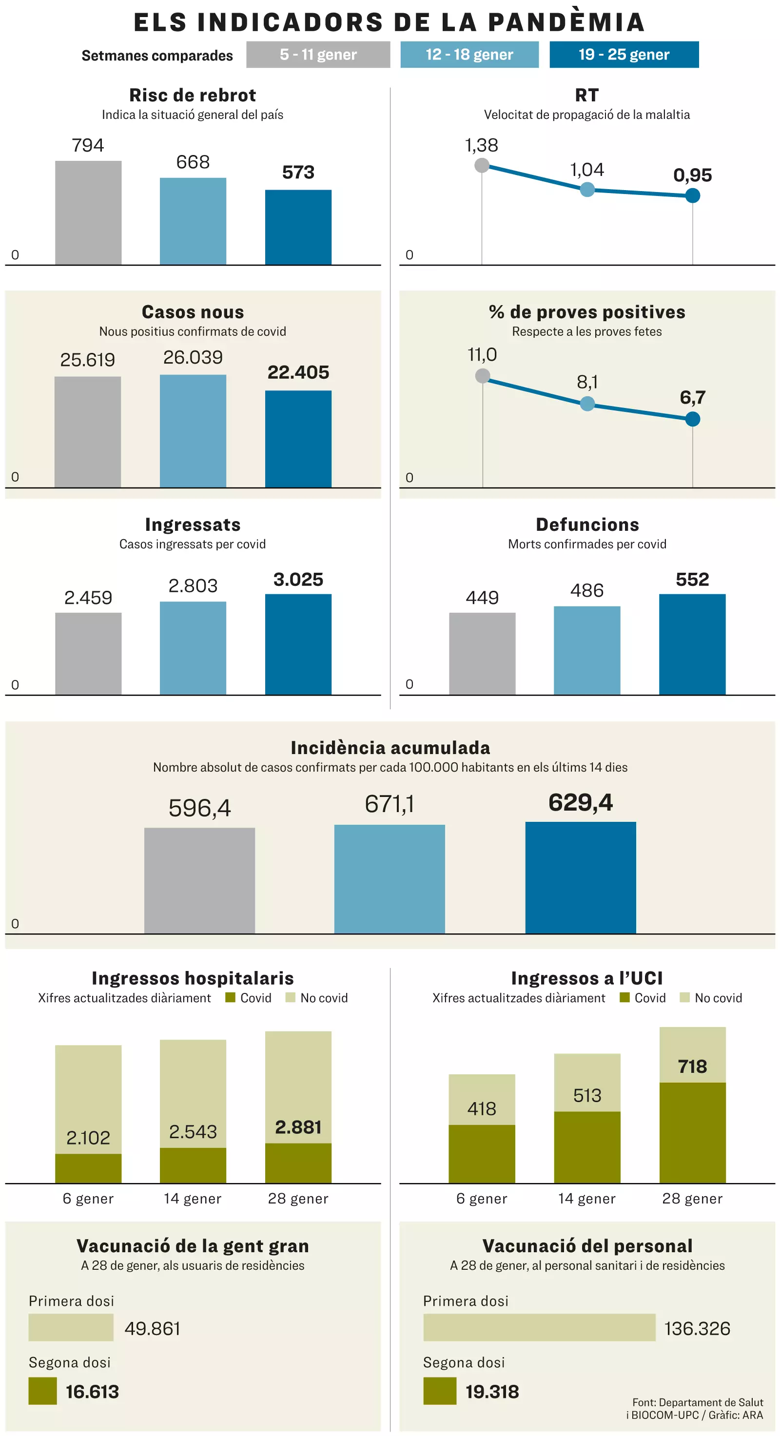 Els indicadors de la pandèmia