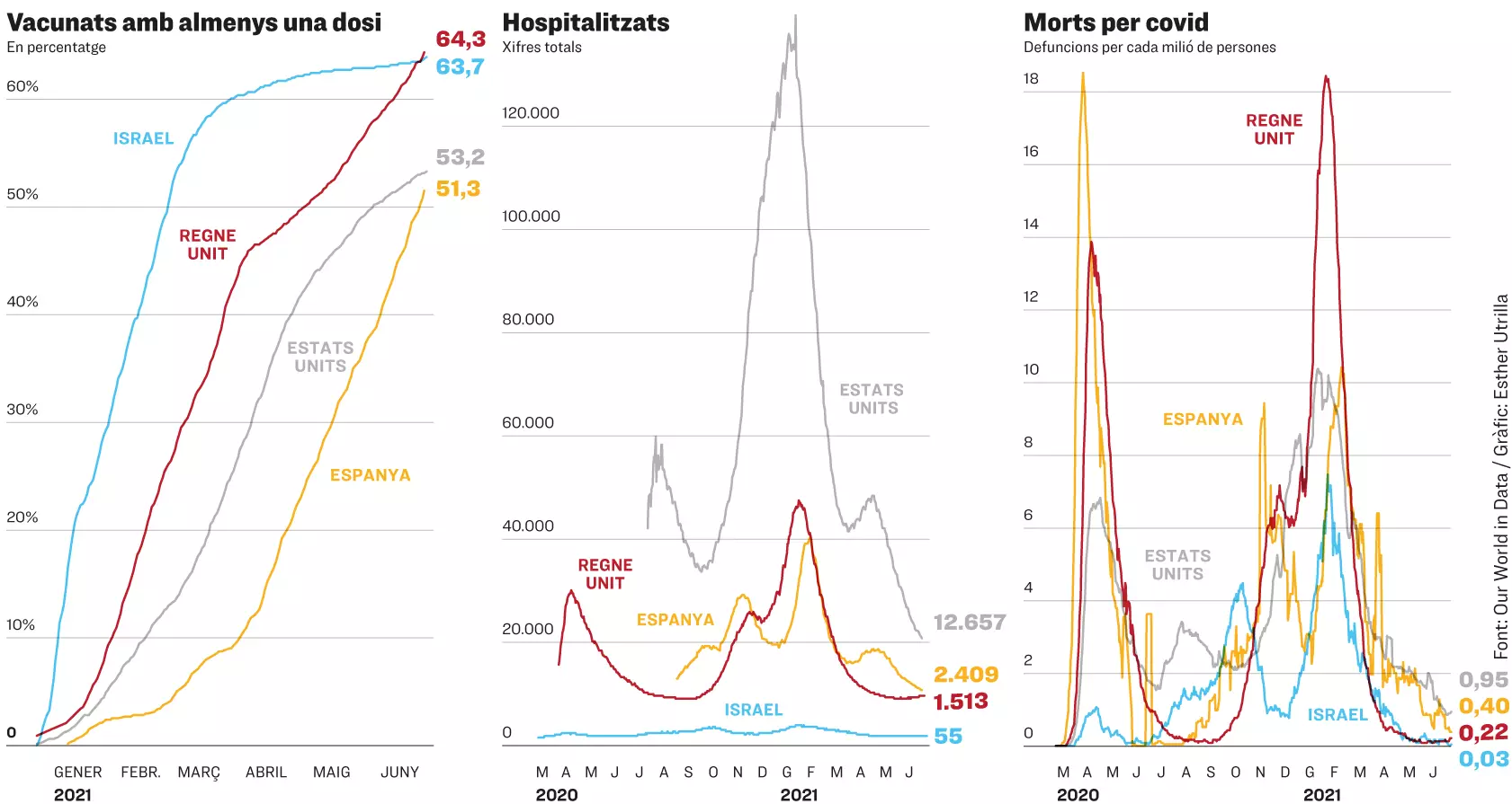 Vacunats amb almenys una dosi, hospitalitzats i morts per covid