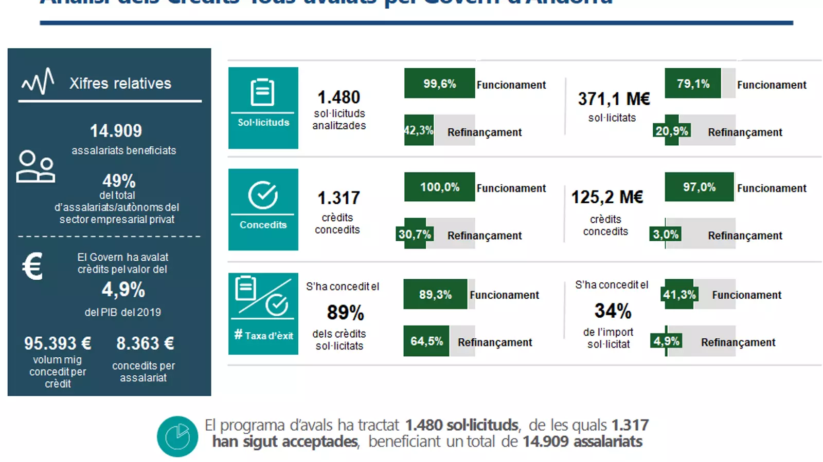 Els crèdits tous avalats pel Govern. / GOVERN D'ANDORRA