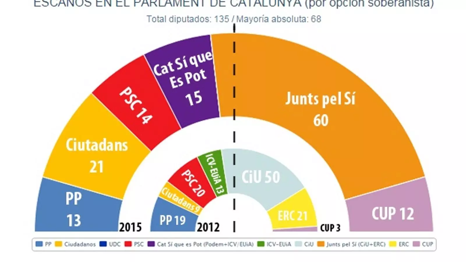 Estimació de resultats del 27-S que ha fet l'empresa 'JM&A' en exclusiva per a Público / ARA