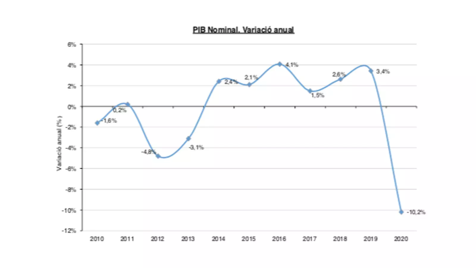 La gràfica de la variació del PIB nominal.