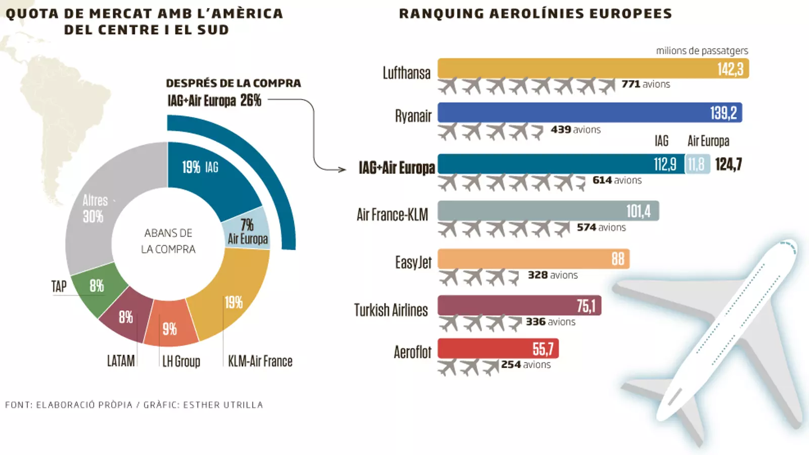 IAG es reforça amb Air Europa en la cursa pel mercat sud-americà