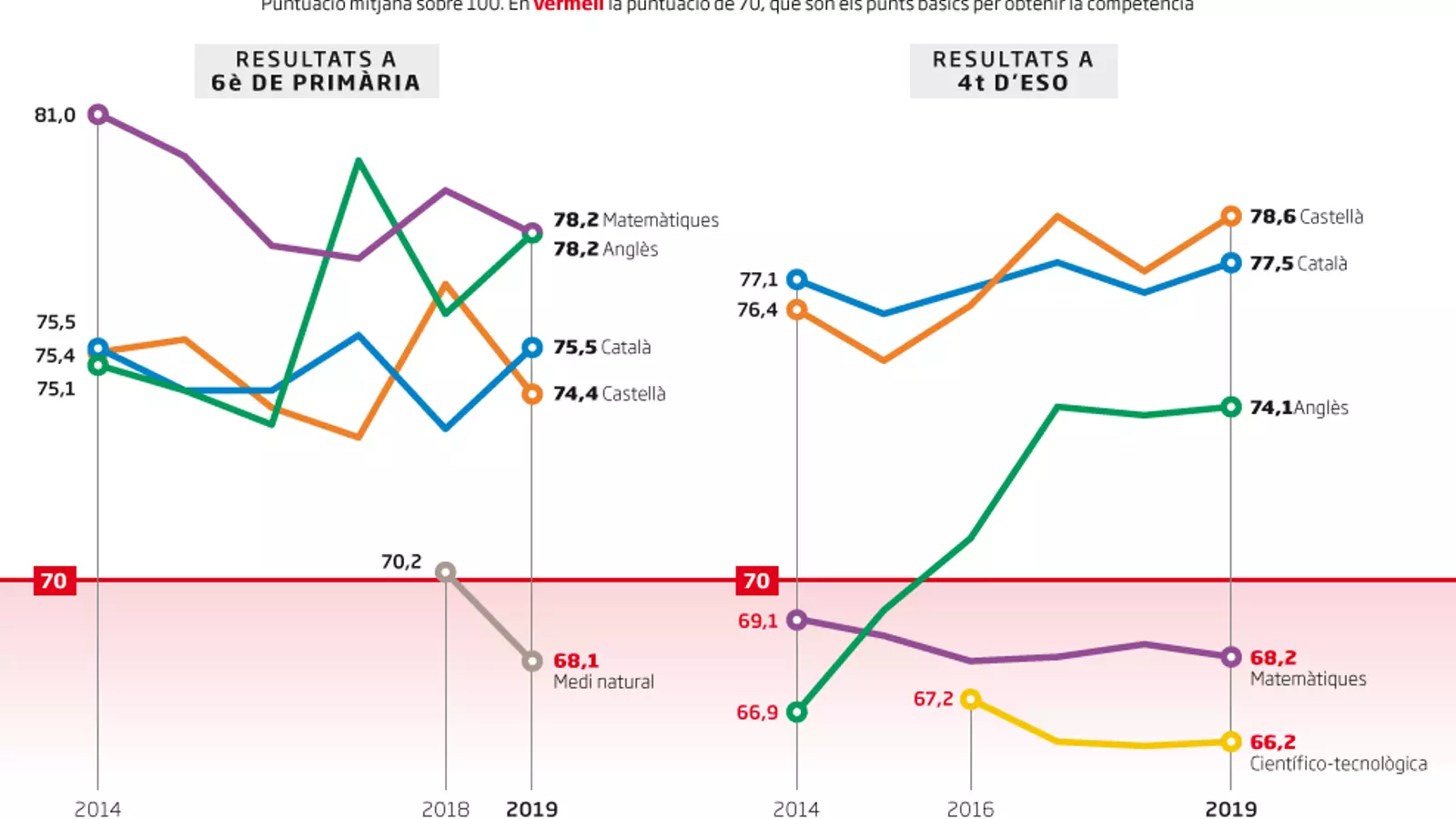 Aquest any tampoc: els alumnes de 4t d'ESO no arriben als punts mínims en les competències numèriques