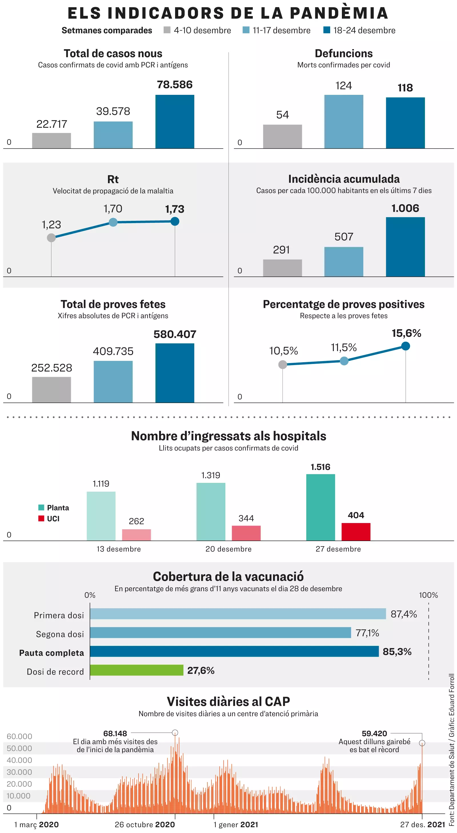 Evolución de los principales indicadores de la pandemia