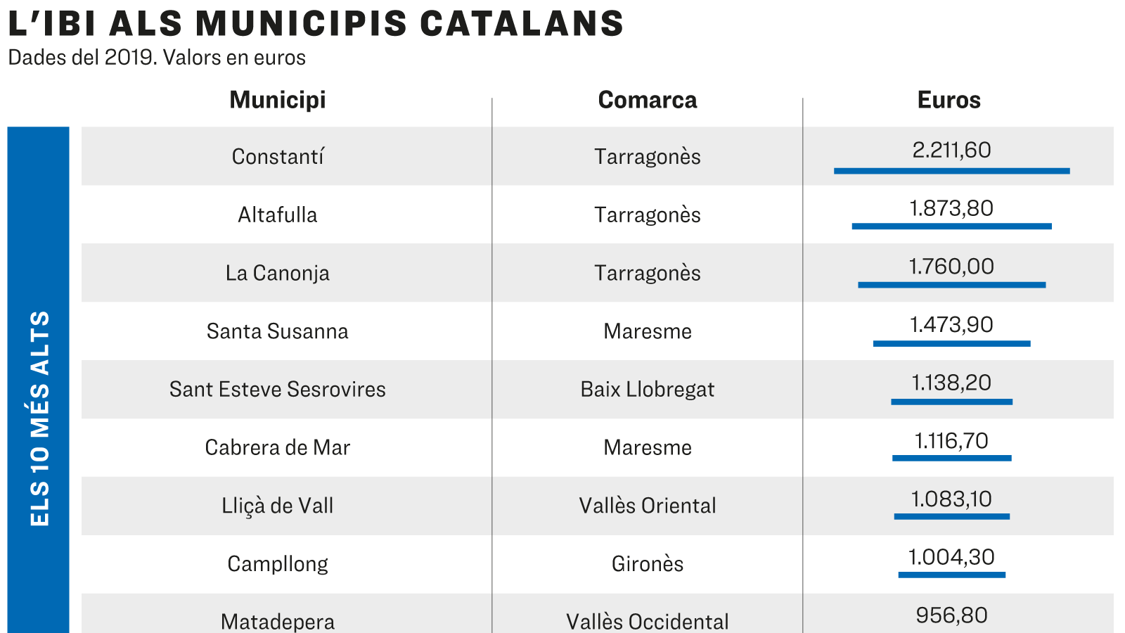 L'IBI als municipis catalans