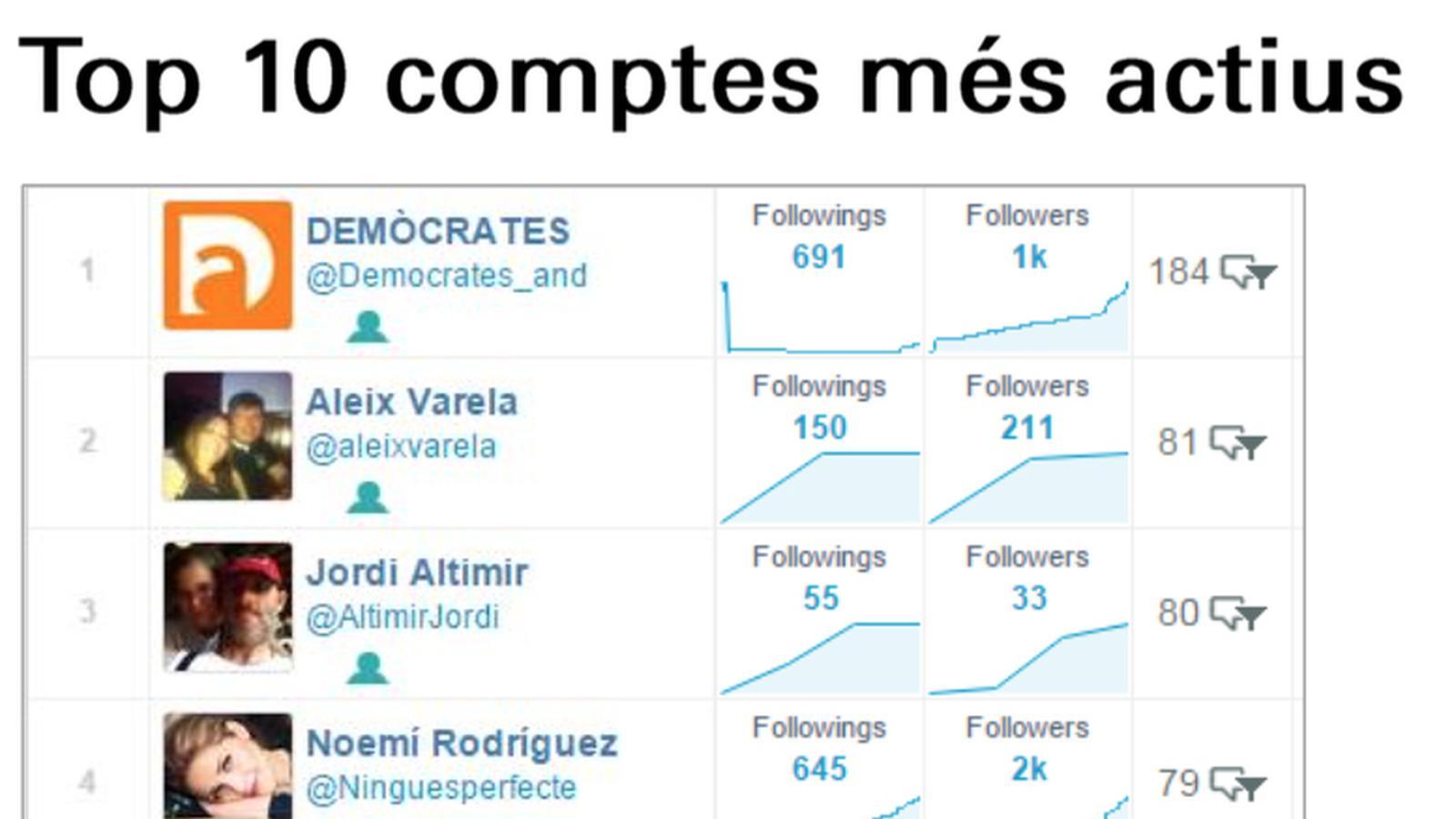 Comptes mes actius segons Hamilton