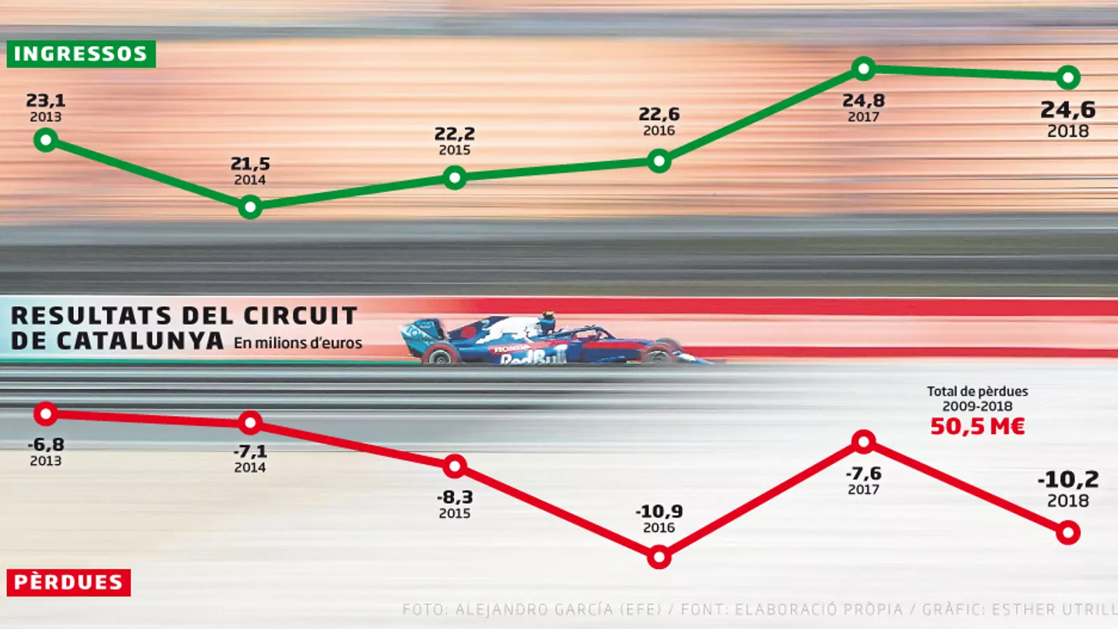 El sector privat rebutja posar diners al Circuit de Catalunya
