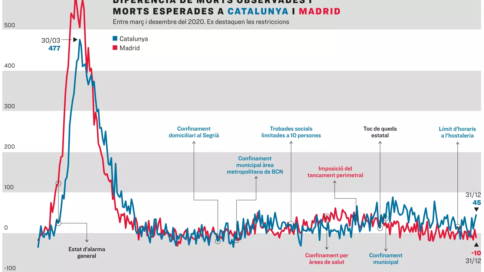 Mortalitat a Catalunya i Madrid