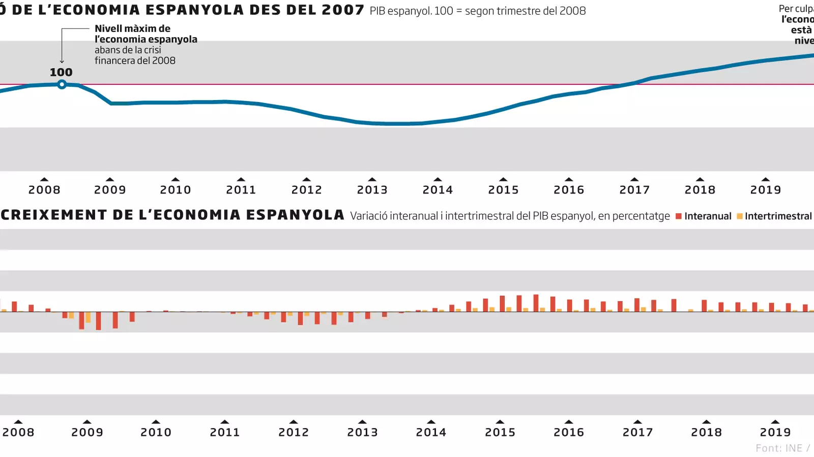 L'economia espanyola rebota a l'estiu després dels confinaments però es manté lluny dels nivells del 2019
