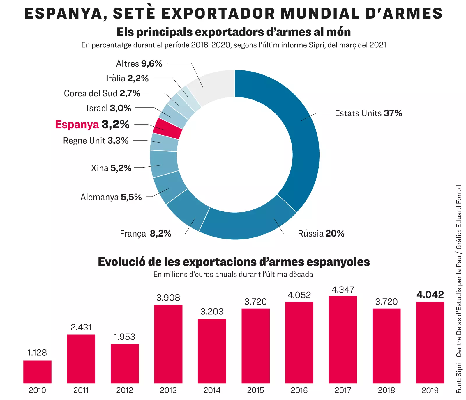 Espanya Exportadora Armes