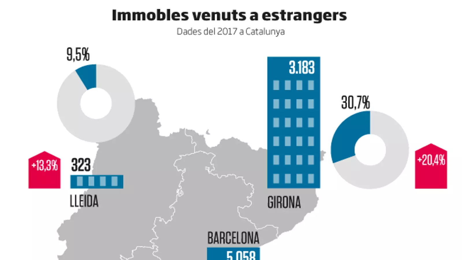 Un terç dels habitatges de Girona els compren estrangers
