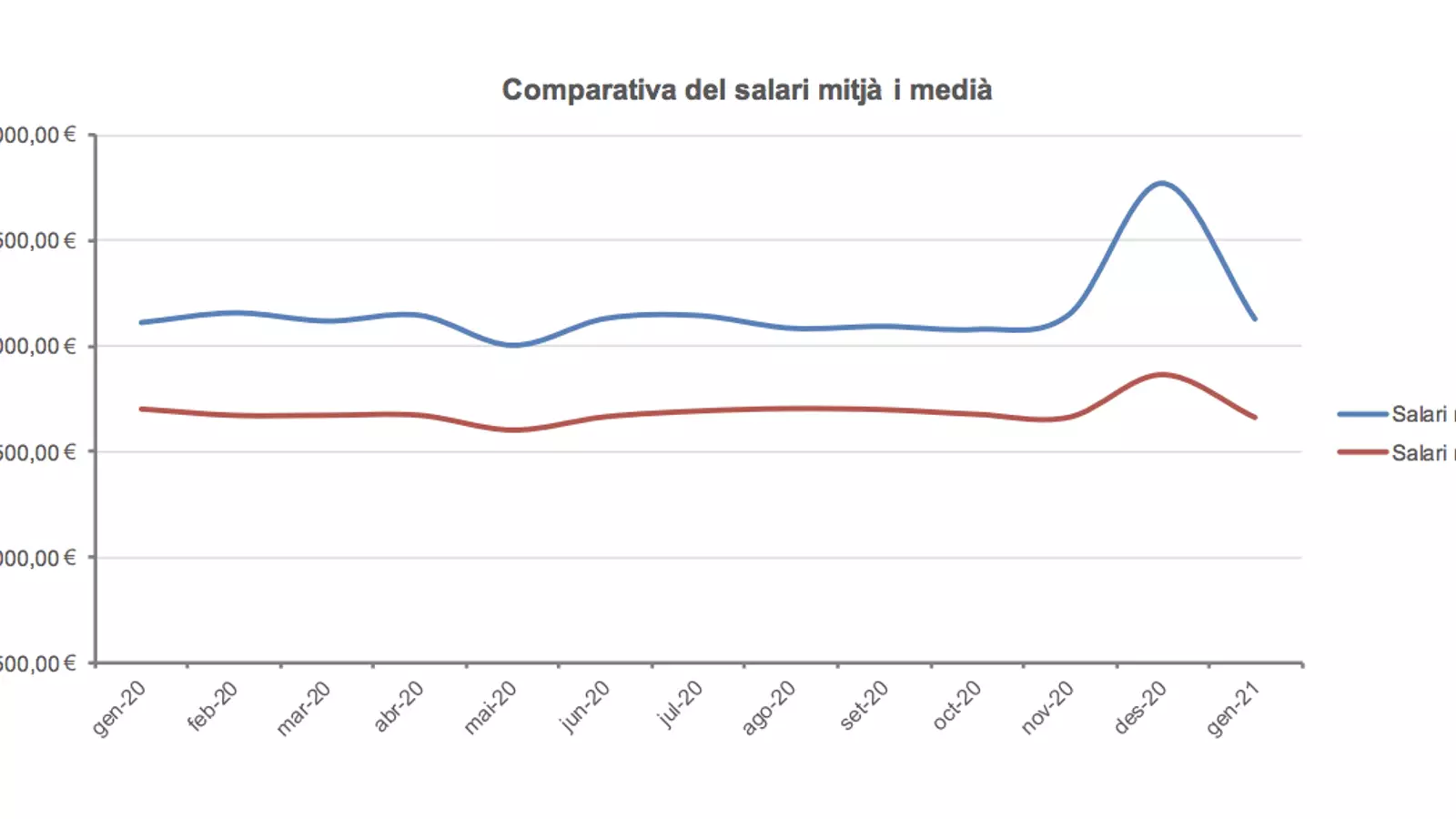 Comparativa entre salari mitjà i medià.