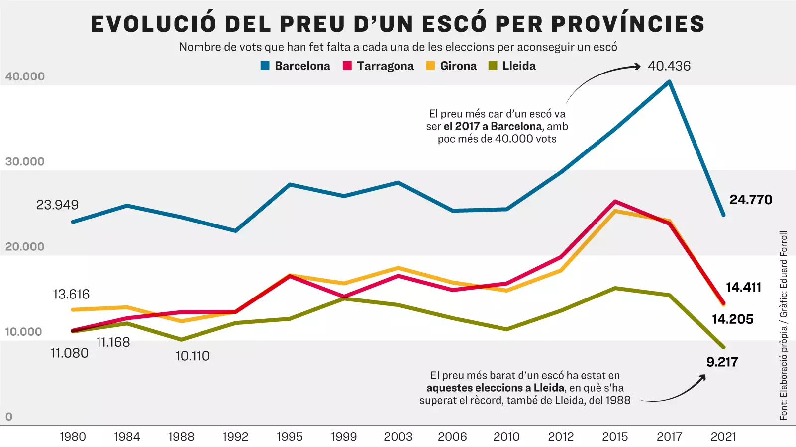 El preu dels escons el 14-F