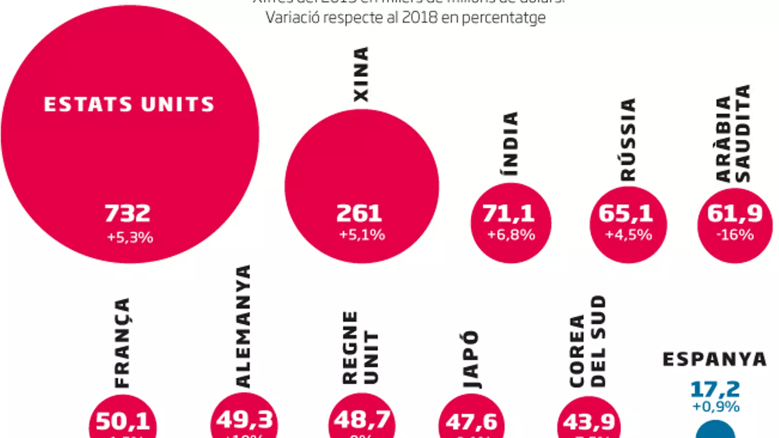 La despesa militar per països